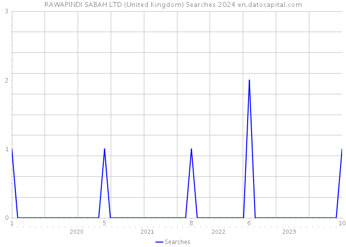 RAWAPINDI SABAH LTD (United Kingdom) Searches 2024 
