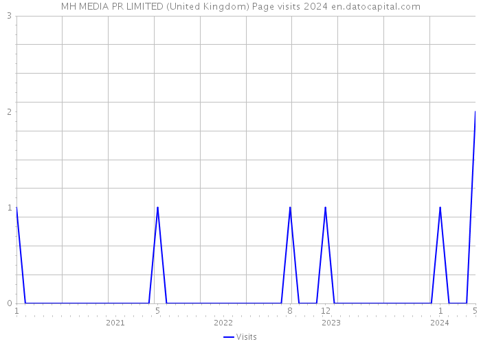MH MEDIA PR LIMITED (United Kingdom) Page visits 2024 