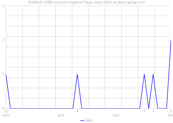RONALD CARR (United Kingdom) Page visits 2024 