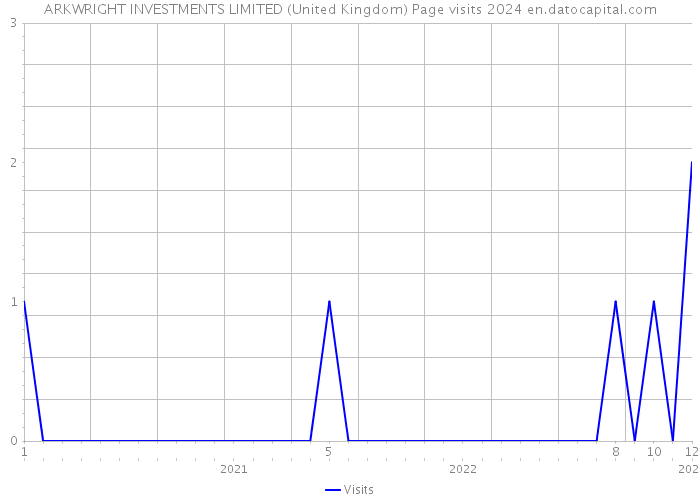 ARKWRIGHT INVESTMENTS LIMITED (United Kingdom) Page visits 2024 