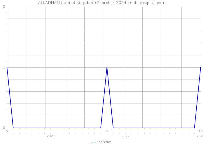 ALI ADNAN (United Kingdom) Searches 2024 