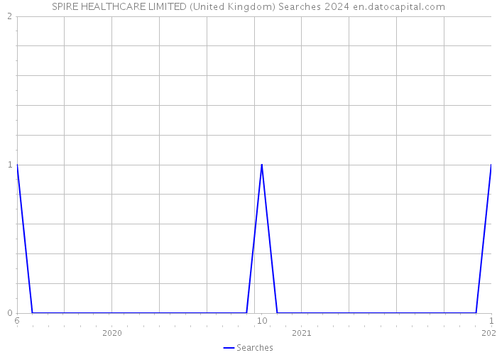 SPIRE HEALTHCARE LIMITED (United Kingdom) Searches 2024 