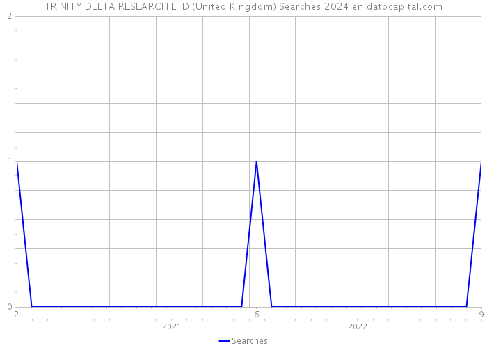 TRINITY DELTA RESEARCH LTD (United Kingdom) Searches 2024 