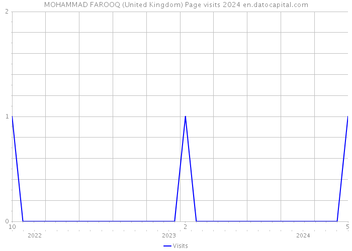 MOHAMMAD FAROOQ (United Kingdom) Page visits 2024 