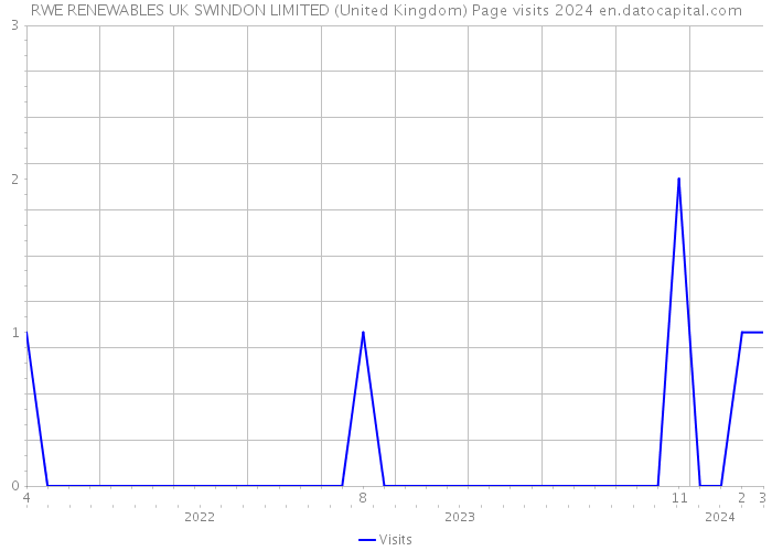 RWE RENEWABLES UK SWINDON LIMITED (United Kingdom) Page visits 2024 