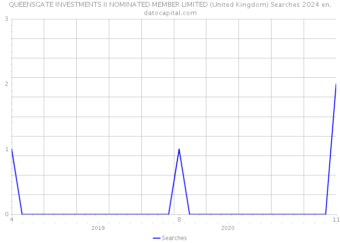 QUEENSGATE INVESTMENTS II NOMINATED MEMBER LIMITED (United Kingdom) Searches 2024 