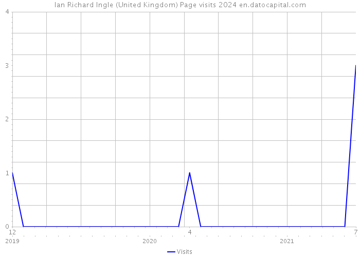 Ian Richard Ingle (United Kingdom) Page visits 2024 