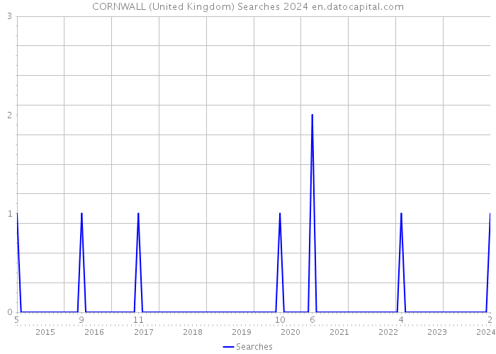 CORNWALL (United Kingdom) Searches 2024 