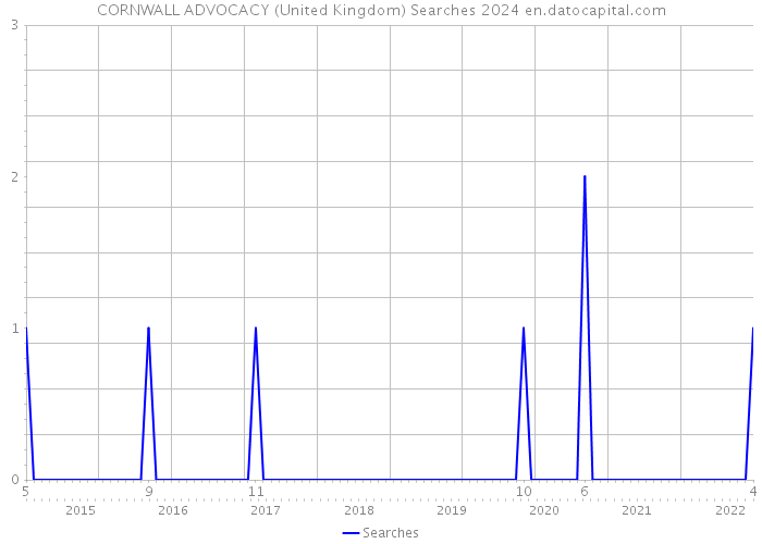CORNWALL ADVOCACY (United Kingdom) Searches 2024 