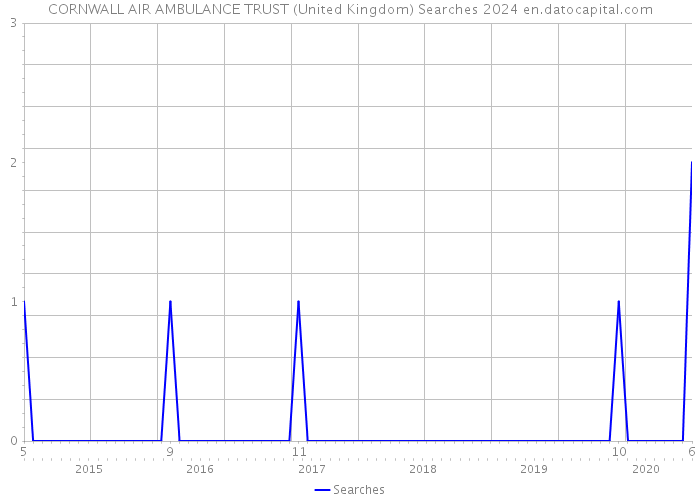 CORNWALL AIR AMBULANCE TRUST (United Kingdom) Searches 2024 