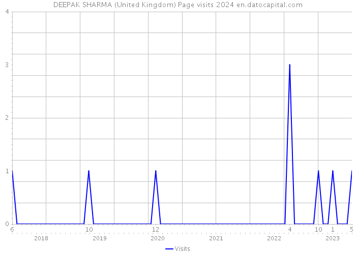 DEEPAK SHARMA (United Kingdom) Page visits 2024 