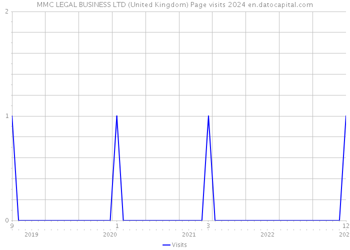 MMC LEGAL BUSINESS LTD (United Kingdom) Page visits 2024 