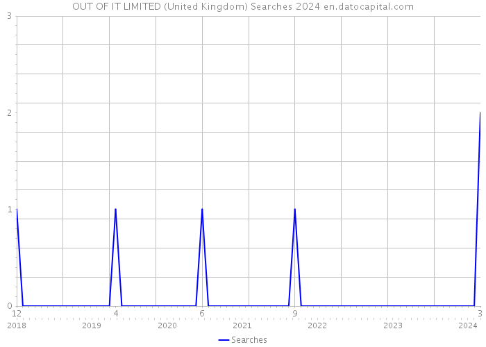 OUT OF IT LIMITED (United Kingdom) Searches 2024 