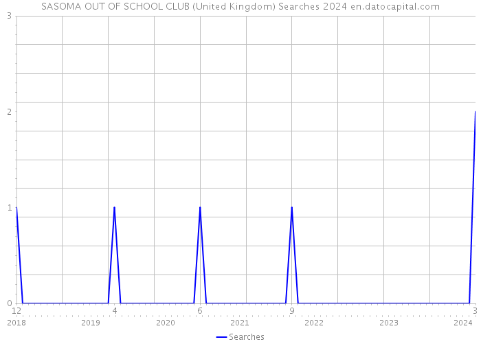 SASOMA OUT OF SCHOOL CLUB (United Kingdom) Searches 2024 