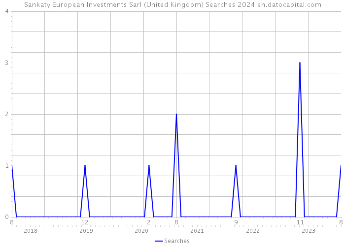 Sankaty European Investments Sarl (United Kingdom) Searches 2024 