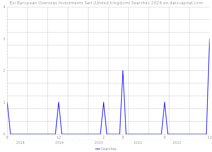 Eoi European Overseas Investments Sarl (United Kingdom) Searches 2024 