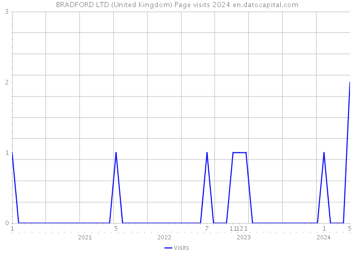 BRADFORD LTD (United Kingdom) Page visits 2024 