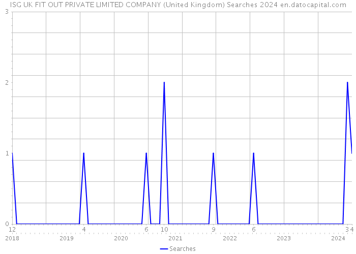 ISG UK FIT OUT PRIVATE LIMITED COMPANY (United Kingdom) Searches 2024 