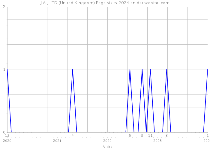 J A J LTD (United Kingdom) Page visits 2024 