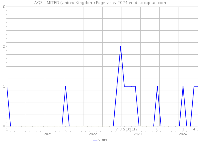 AQS LIMITED (United Kingdom) Page visits 2024 