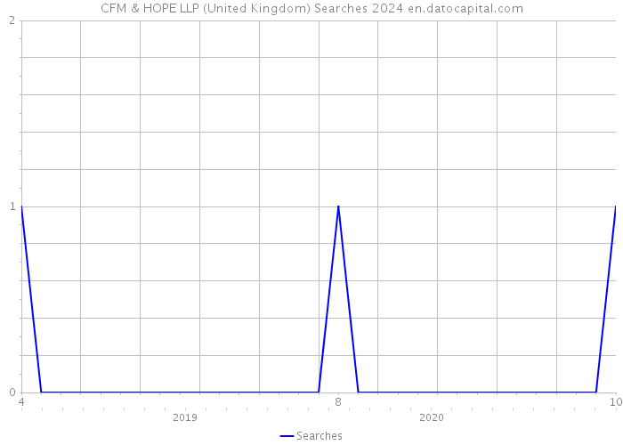 CFM & HOPE LLP (United Kingdom) Searches 2024 