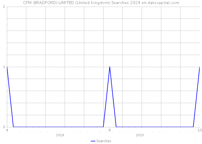 CFM (BRADFORD) LIMITED (United Kingdom) Searches 2024 