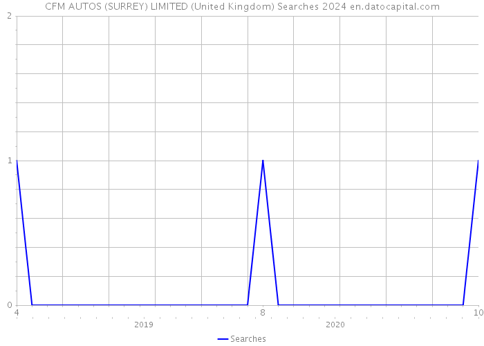 CFM AUTOS (SURREY) LIMITED (United Kingdom) Searches 2024 