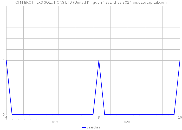 CFM BROTHERS SOLUTIONS LTD (United Kingdom) Searches 2024 