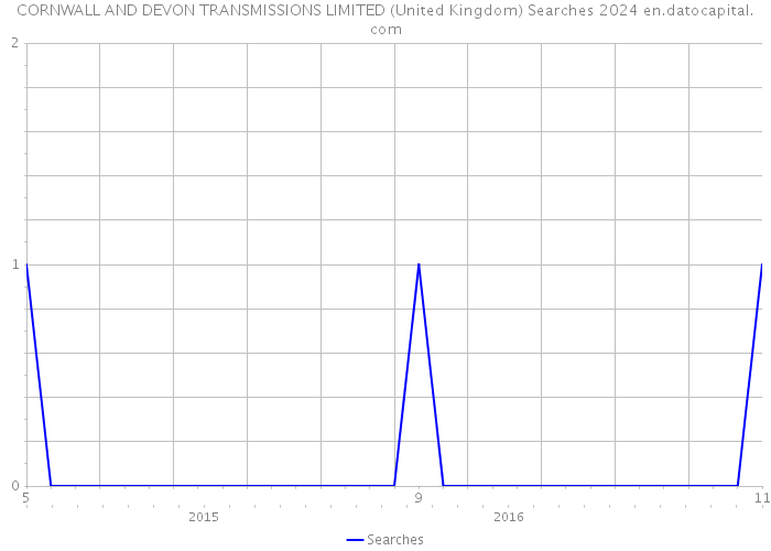 CORNWALL AND DEVON TRANSMISSIONS LIMITED (United Kingdom) Searches 2024 