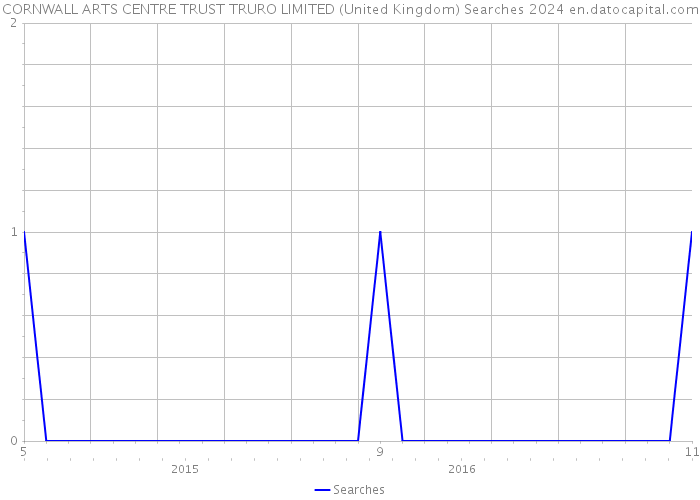 CORNWALL ARTS CENTRE TRUST TRURO LIMITED (United Kingdom) Searches 2024 