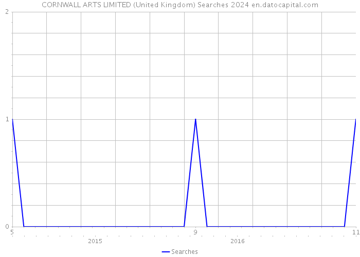 CORNWALL ARTS LIMITED (United Kingdom) Searches 2024 