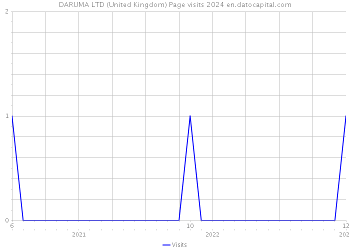 DARUMA LTD (United Kingdom) Page visits 2024 