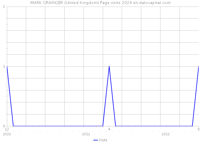 MARK GRAINGER (United Kingdom) Page visits 2024 