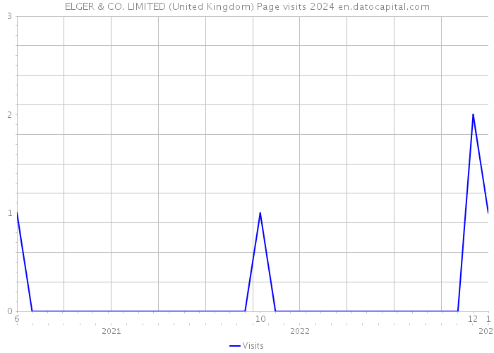 ELGER & CO. LIMITED (United Kingdom) Page visits 2024 
