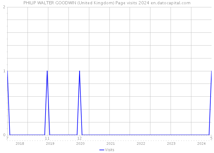 PHILIP WALTER GOODWIN (United Kingdom) Page visits 2024 