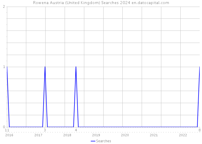 Rowena Austria (United Kingdom) Searches 2024 
