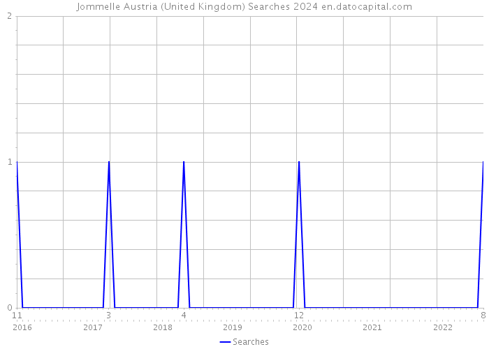 Jommelle Austria (United Kingdom) Searches 2024 