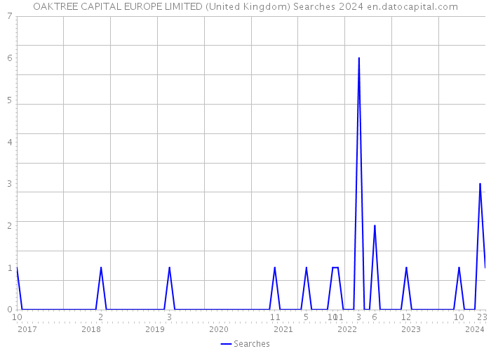 OAKTREE CAPITAL EUROPE LIMITED (United Kingdom) Searches 2024 