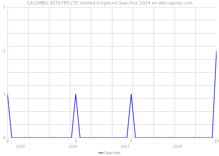 CALDWELL ESTATES LTD (United Kingdom) Searches 2024 