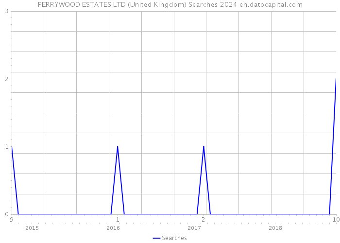PERRYWOOD ESTATES LTD (United Kingdom) Searches 2024 
