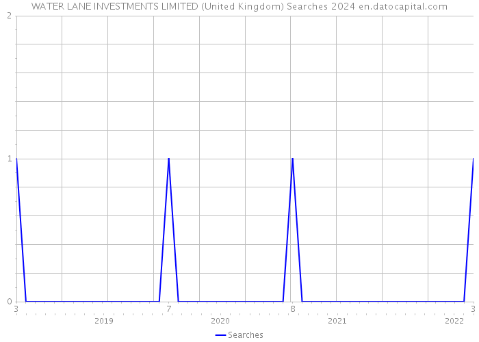 WATER LANE INVESTMENTS LIMITED (United Kingdom) Searches 2024 