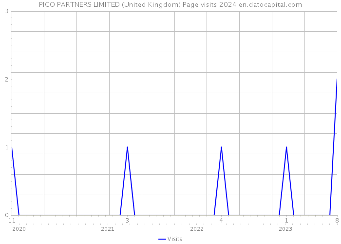 PICO PARTNERS LIMITED (United Kingdom) Page visits 2024 