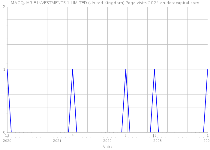 MACQUARIE INVESTMENTS 1 LIMITED (United Kingdom) Page visits 2024 