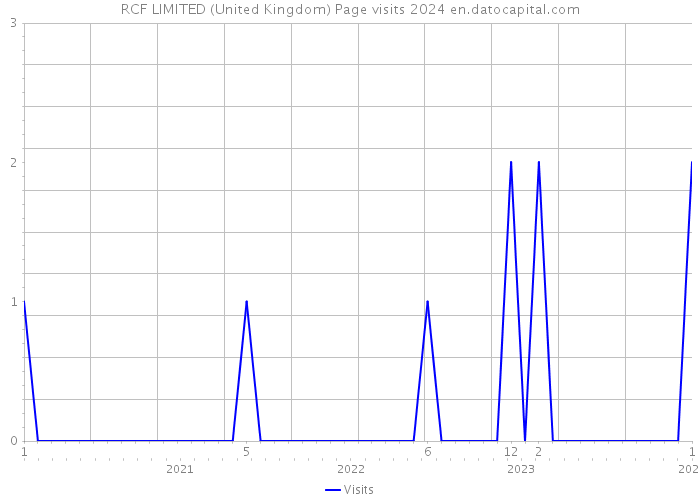 RCF LIMITED (United Kingdom) Page visits 2024 