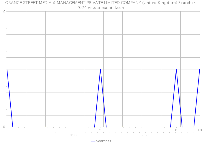 ORANGE STREET MEDIA & MANAGEMENT PRIVATE LIMITED COMPANY (United Kingdom) Searches 2024 
