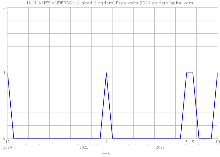 IAIN JAMES ANDERSON (United Kingdom) Page visits 2024 