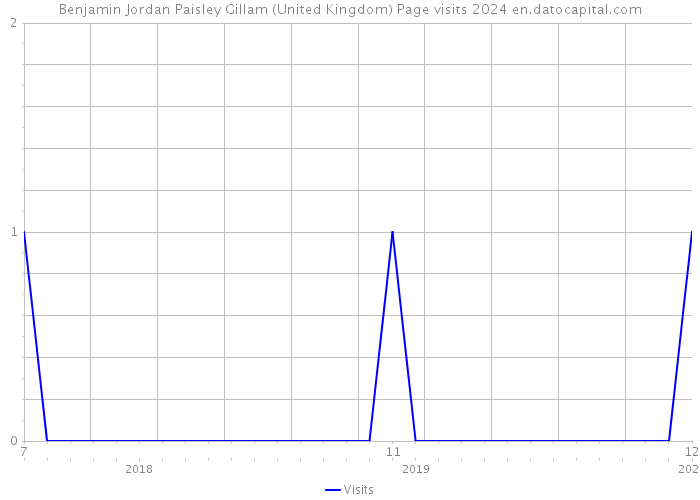 Benjamin Jordan Paisley Gillam (United Kingdom) Page visits 2024 