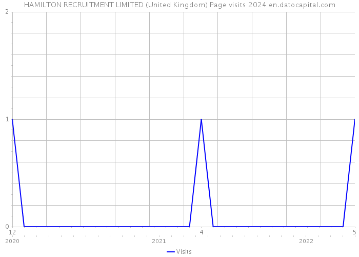 HAMILTON RECRUITMENT LIMITED (United Kingdom) Page visits 2024 