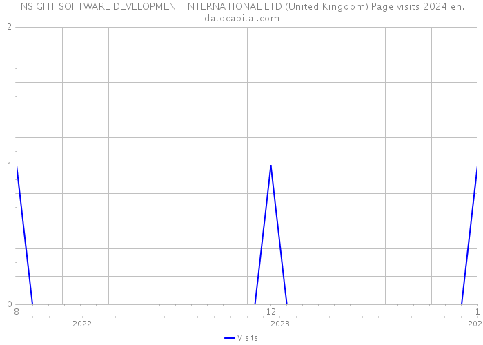 INSIGHT SOFTWARE DEVELOPMENT INTERNATIONAL LTD (United Kingdom) Page visits 2024 