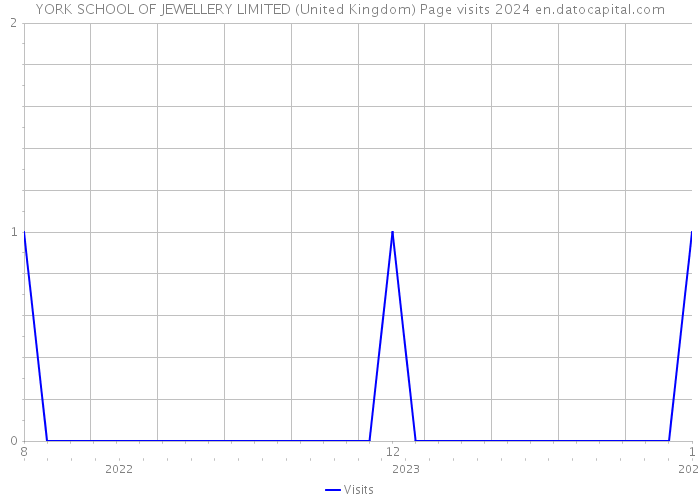 YORK SCHOOL OF JEWELLERY LIMITED (United Kingdom) Page visits 2024 